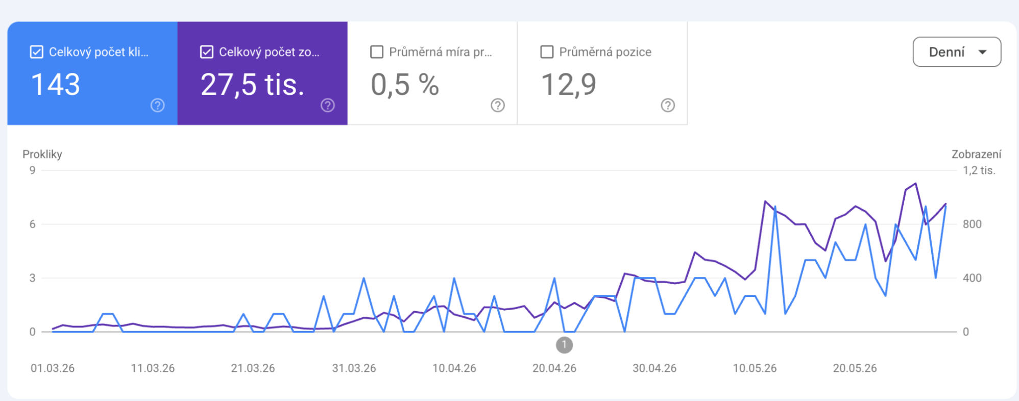 Search Console chart for the EshopRadar.cz project – clicks and impressions grow from March to May 2026, from zero to hundreds of impressions a day