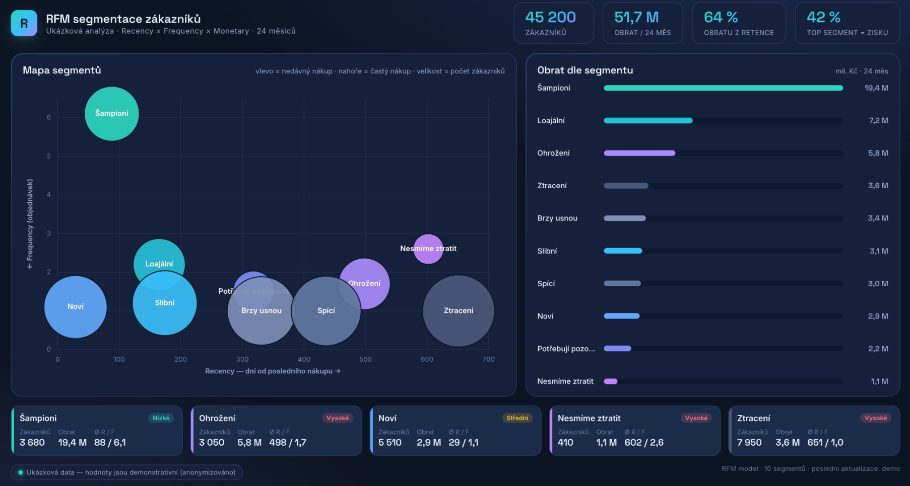 Interactive dashboard with RFM customer segmentation – a segment map, revenue by segment and churn risk